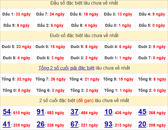 Thống kê đầu, đuôi giải đặc biệt lâu chưa về