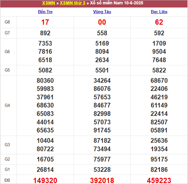 Bảng kết quả kỳ trước 10/6/2025