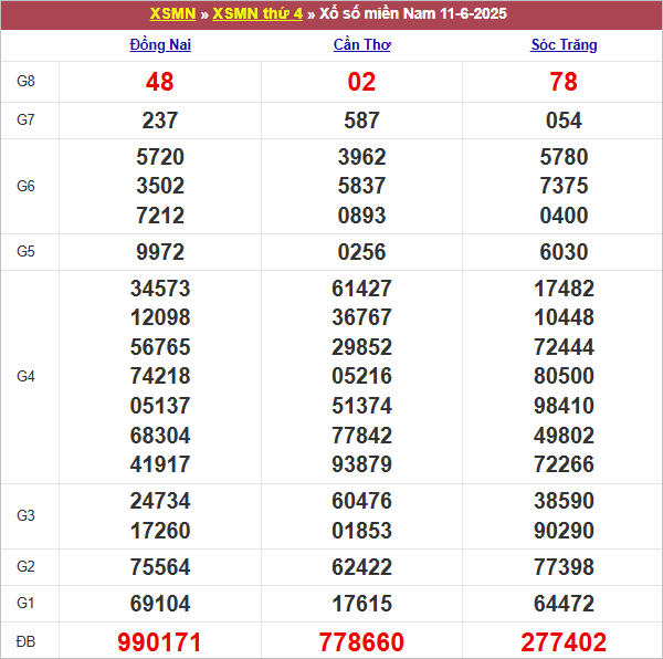 Bảng kết quả thứ 4 tuần trước 11/6/2024