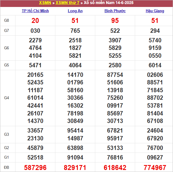 Bảng kết quả kỳ trước 14/6/2025