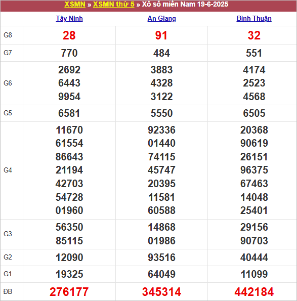 Bảng kết quả kỳ trước 19/6/2025