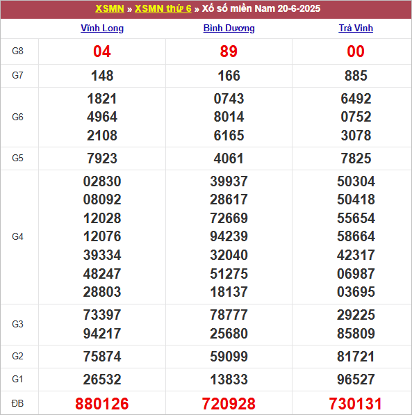 Bảng kết quả kỳ trước 20/6/2025