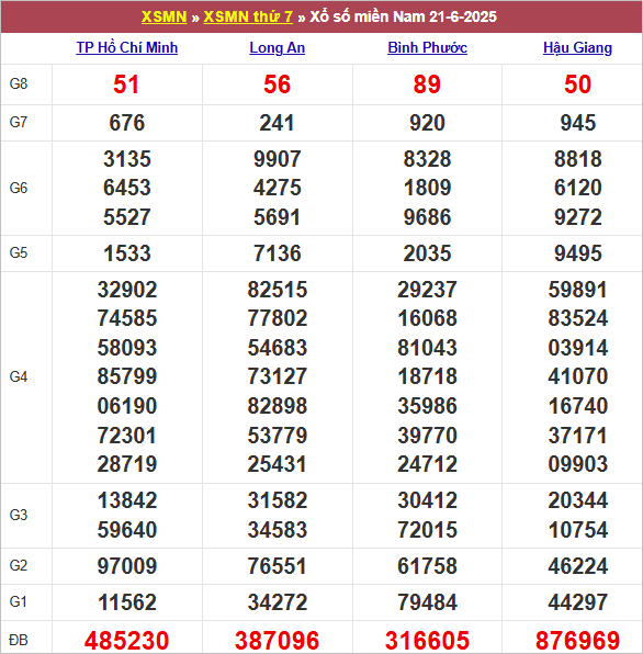 Bảng kết quả kỳ trước 21/6/2025