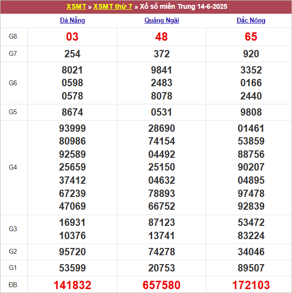 Bảng kết quả tuần trước 14/6/2025