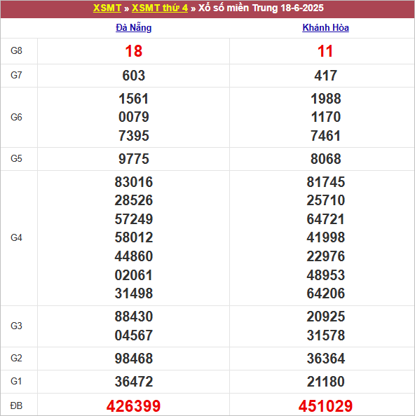 Bảng kết quả thứ 4 tuần trước 18/6/2025