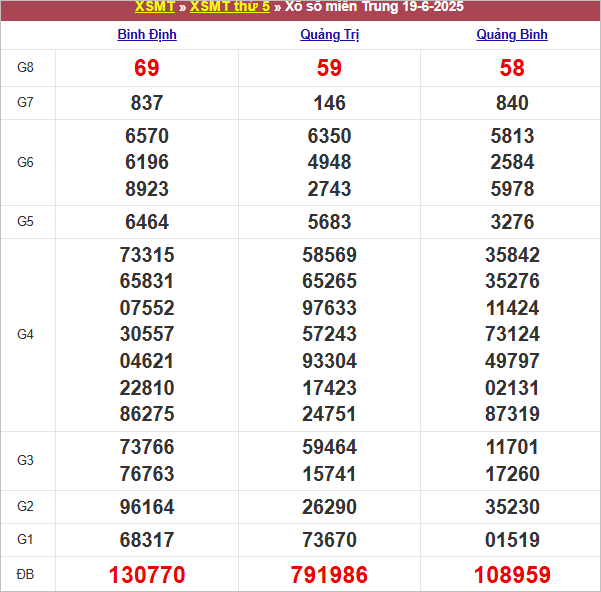 Bảng kết quả kỳ trước 19/6/2025