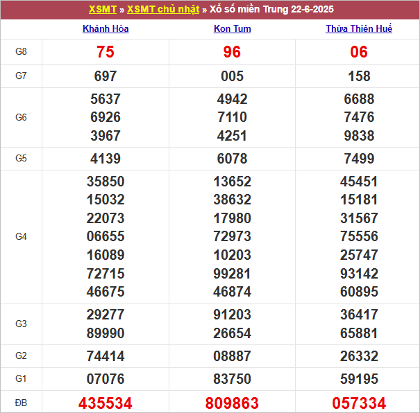 Bảng kết quả chủ nhật tuần trước 22/6/2025