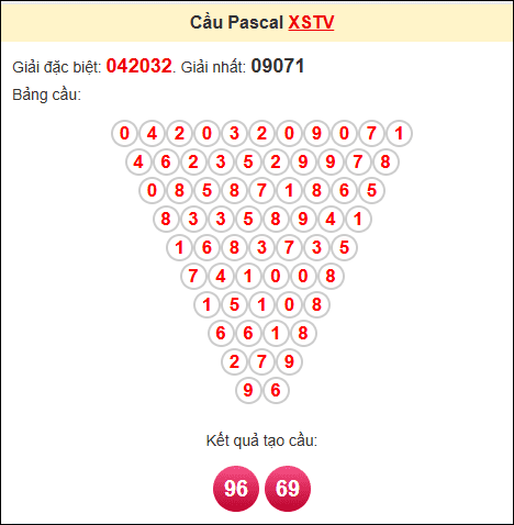 Kết quả tạo cầu Pascale TV 30/5/2025