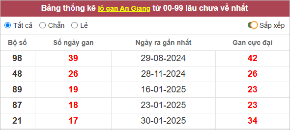 Thống kê lô gan An Giang lâu ra nhất