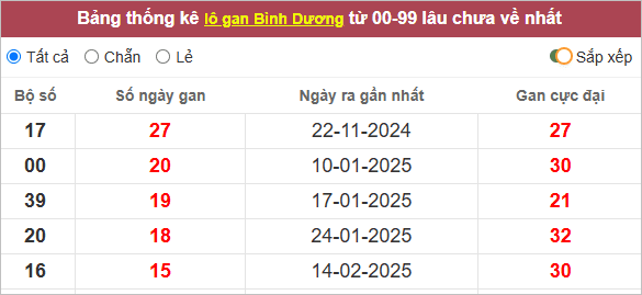 Bảng loto gan Bình Dương lâu chưa ra