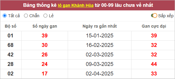 Bảng lô gan Khánh Hòa lâu chưa về
