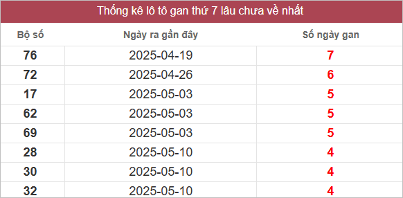 Bảng lô gan miền Nam lâu chưa ra