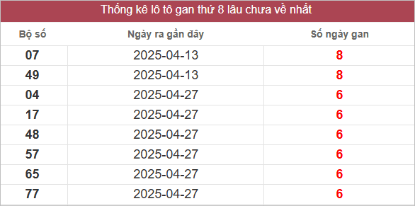 Bảng lô gan miền Nam chủ nhật lâu chưa về