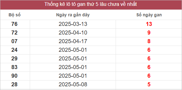 Bảng lô gan lâu chưa về