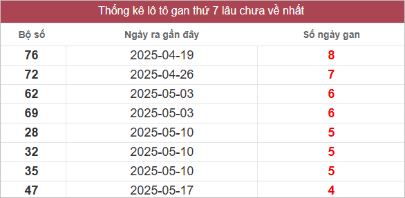 Bảng lô gan lâu ra nhất