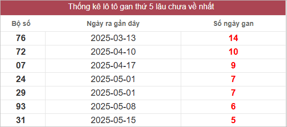 Bảng lô tô gan lâu chưa về