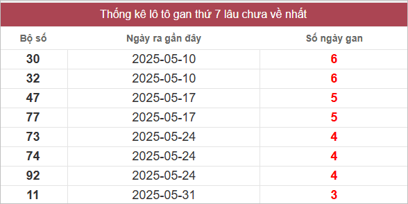 Bảng lô gan miền Nam lâu chưa ra