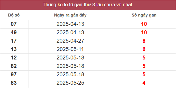 Bảng lô gan miền Nam chủ nhật lâu chưa về