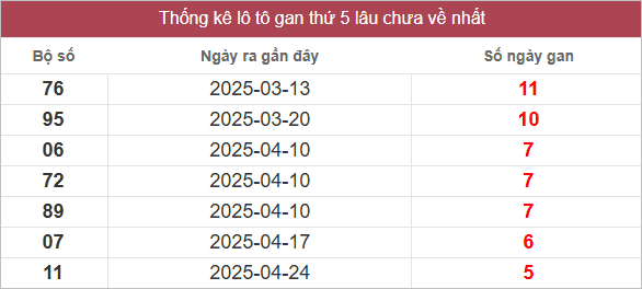 Bảng lô gan lâu chưa về