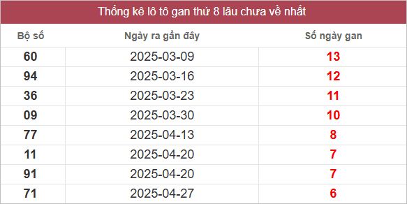 Bảng lô gan lâu chưa về