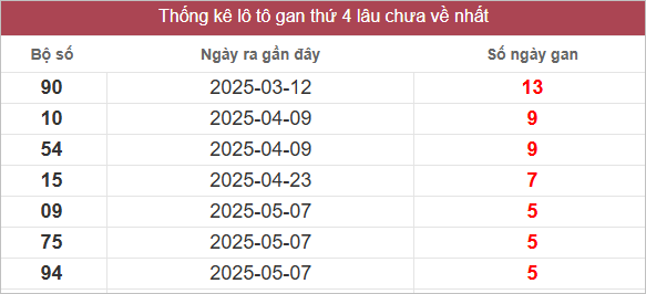 Bảng lô gan lâu chưa về