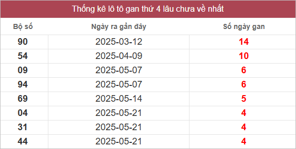 Bảng lô gan MT thứ 4 lâu chưa về