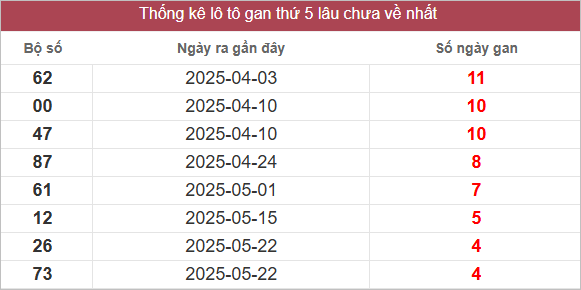 Bảng lô tô gan lâu về nhất