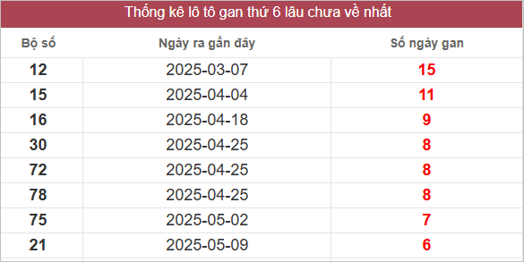 Bảng lô gan mới nhất