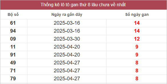 Bảng lô gan lâu chưa về