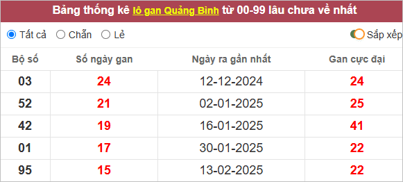 Thống kê lô gan Quảng Bình lâu chưa ra