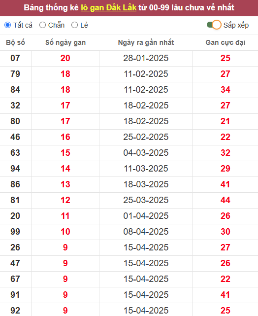 Lô gan XSDLK 24/6/2025