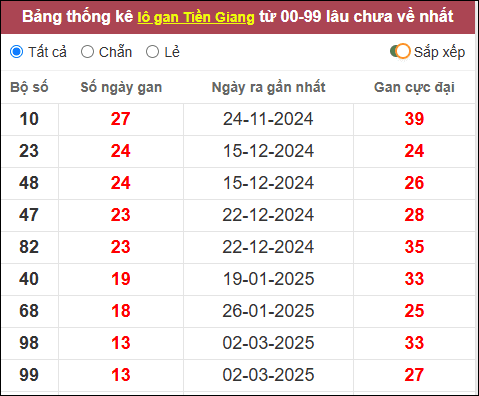 Lô gan đài Tiền Giang lâu chưa về nhất Lô gan đài Tiền Giang lâu chưa về nhất