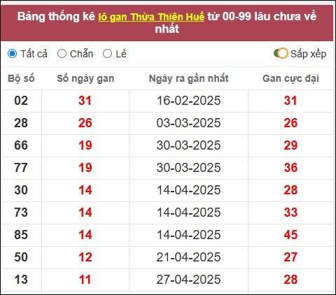 Lô gan đài Huế lâu chưa về nhất