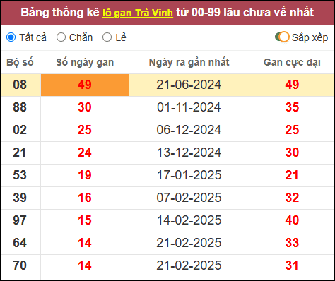 Lô gan đài Trà Vinh lâu chưa về nhất