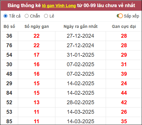 Lô gan đài Vĩnh Long lâu chưa về nhất