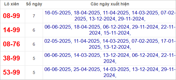 Thống kê lô xiên Ninh Thuận về nhiều