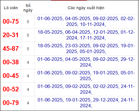 Thống kê cặp lô tô xiên về nhiều nhất Thống kê cặp lô tô xiên về nhiều nhất