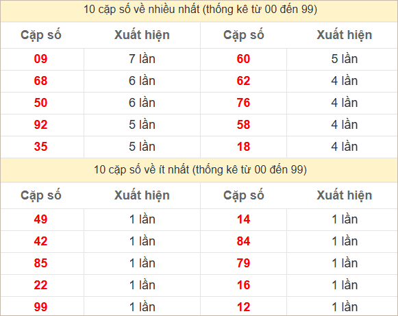Thống kê 2 số cuối đặc biệt về nhiều nhất trong 30 tuần trở lại
