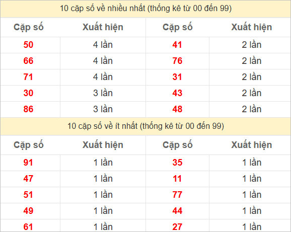Hai số cuối giải đặc biệt về nhiều nhất và ít nhất
