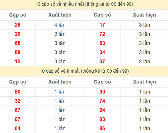 Hai số cuối đặc biệt về nhiều nhất và ít nhất