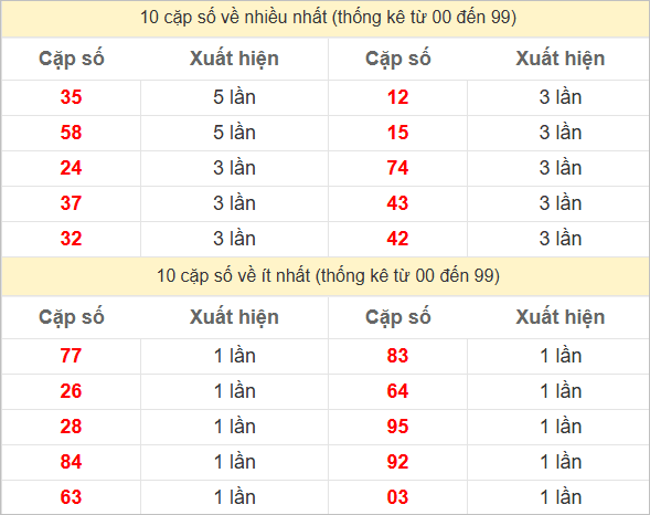 2 số cuối giải đặc biệt về nhiều nhất và ít nhất
