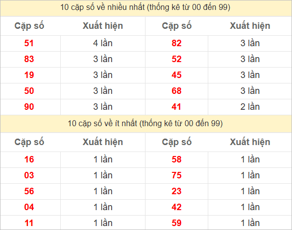 Hai số cuối giải đặc biệt về nhiều nhất và ít nhất
