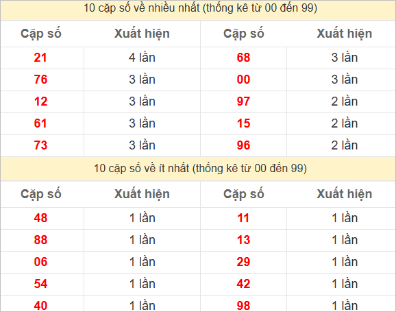 2 số cuối giải đặc biệt về nhiều nhất, ít nhất