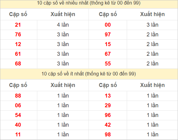 Hai số cuối giải đặc biệt ra nhiều nhất và ít nhất