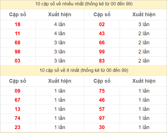 Hai số cuối giải đặc biệt về nhiều nhất và ít nhất