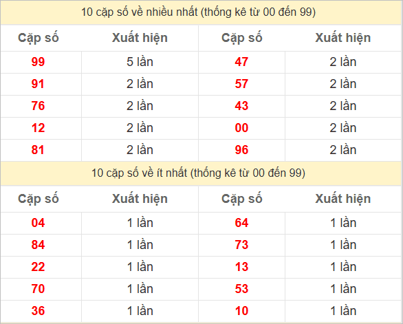 Hai số cuối giải đặc biệt về nhiều nhất và ít nhất