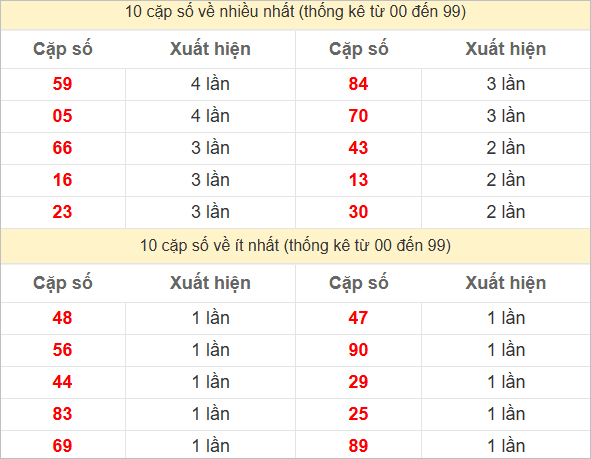 Hai số cuối giải đặc biệt về nhiều nhất - ít nhất