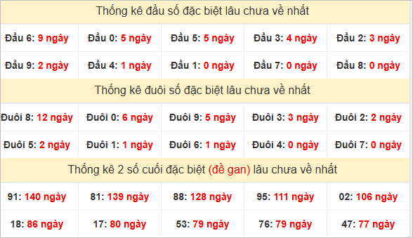 Đầu, đuôi GĐB miền Nam thứ 5 lâu chưa về