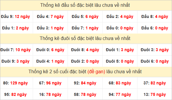 Đầu, đuôi GĐB miền Nam chủ nhật lâu chưa về