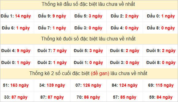 Đầu, đuôi GĐB lâu về nhất